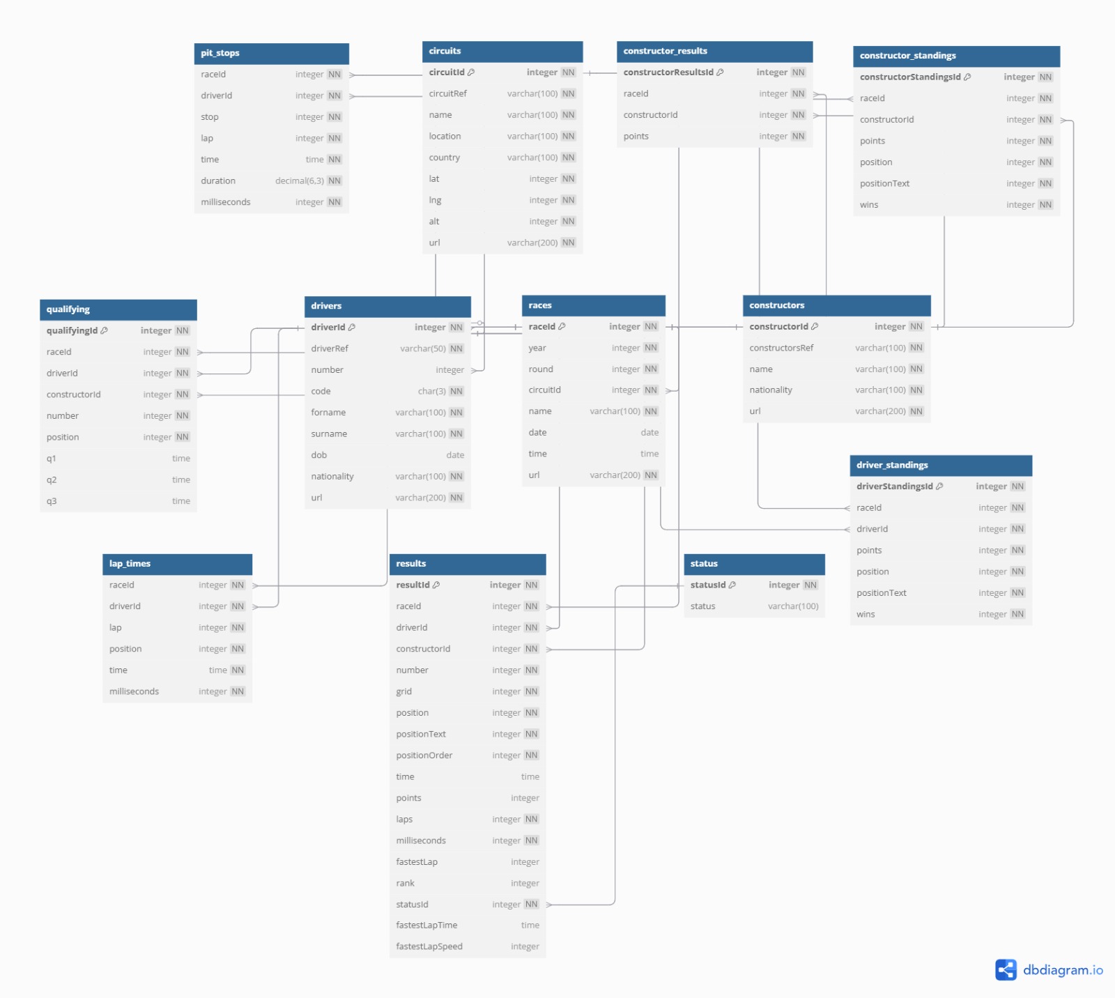 Modelo ER do Dataset Fórmula 1
